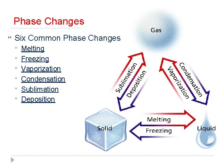 Phase Changes Six Common Phase Changes Melting Freezing Vaporization Condensation Sublimation Deposition 