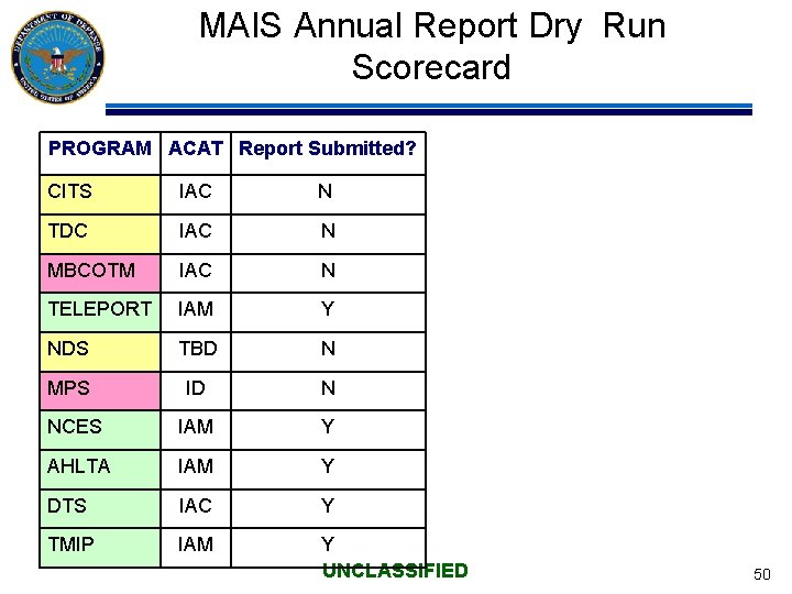 MAIS Annual Report Dry Run Scorecard PROGRAM ACAT Report Submitted? CITS IAC N TDC