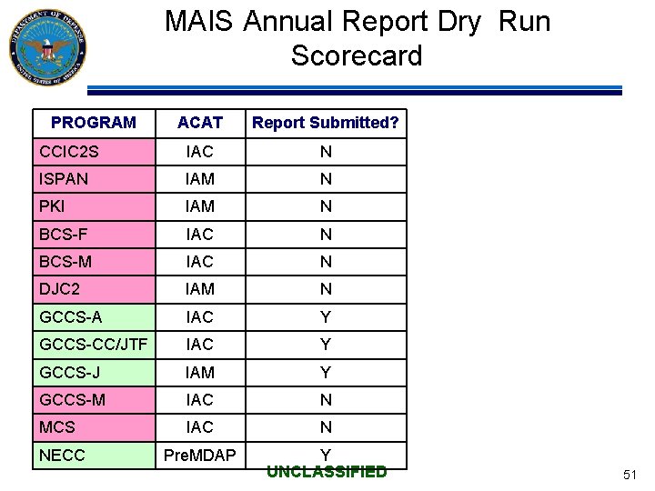 MAIS Annual Report Dry Run Scorecard PROGRAM ACAT Report Submitted? CCIC 2 S IAC