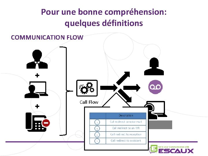 Pour une bonne compréhension: quelques définitions COMMUNICATION FLOW + + Call Flow 