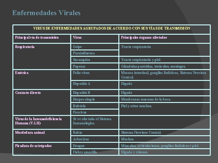 Enfermedades Virales VIRUS DE ENFERMEDADES AGRUPADOS DE ACUERDO CON SUS VÍAS DE TRANSMISIÓN Principal