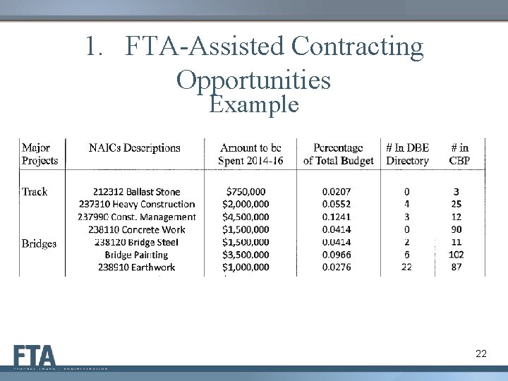 1. FTA-Assisted Contracting Opportunities Example 22 