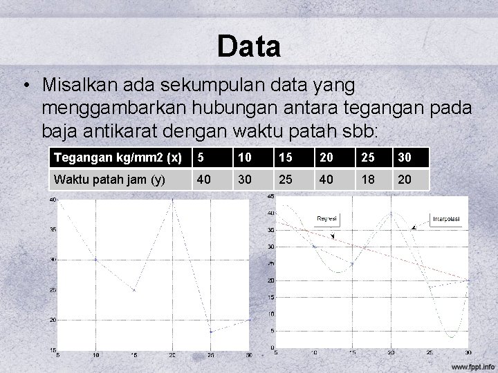 Data • Misalkan ada sekumpulan data yang menggambarkan hubungan antara tegangan pada baja antikarat