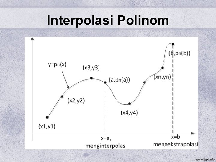 Interpolasi Polinom 