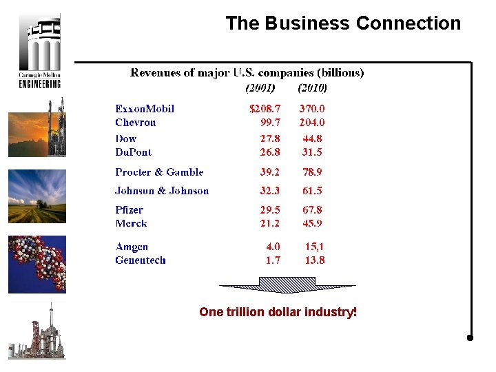 The Business Connection One trillion dollar industry!  The Business Connection One trillion dollar industry!
