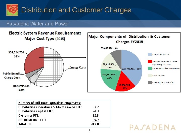 Distribution and Customer Charges Pasadena Water and Power Number of Full Time Equivalent employees:
