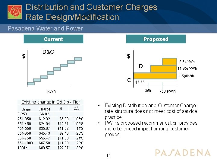 Distribution and Customer Charges Rate Design/Modification Pasadena Water and Power Current $ Proposed D&C