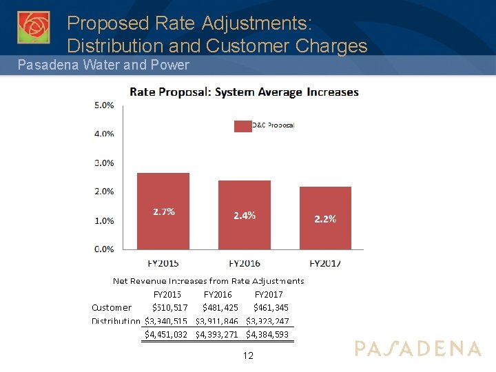 Proposed Rate Adjustments: Distribution and Customer Charges Pasadena Water and Power 12 