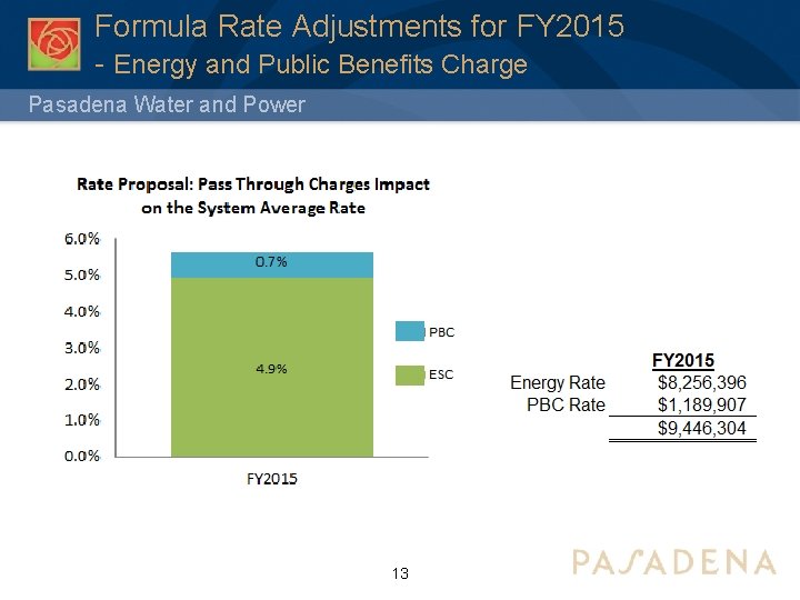 Formula Rate Adjustments for FY 2015 - Energy and Public Benefits Charge Pasadena Water