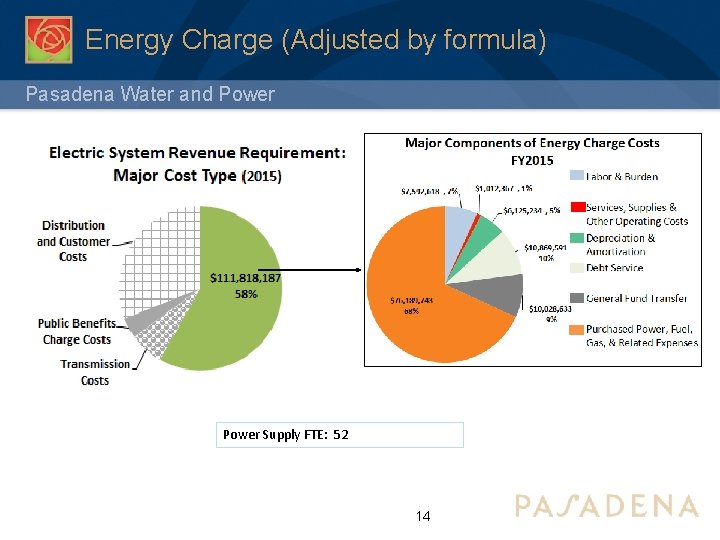 Energy Charge (Adjusted by formula) Pasadena Water and Power Supply FTE: 52 14 