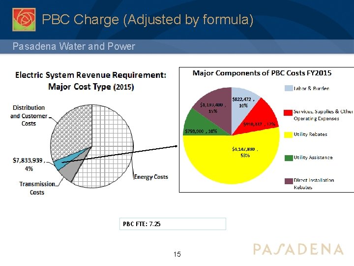 PBC Charge (Adjusted by formula) Pasadena Water and Power PBC FTE: 7. 25 15