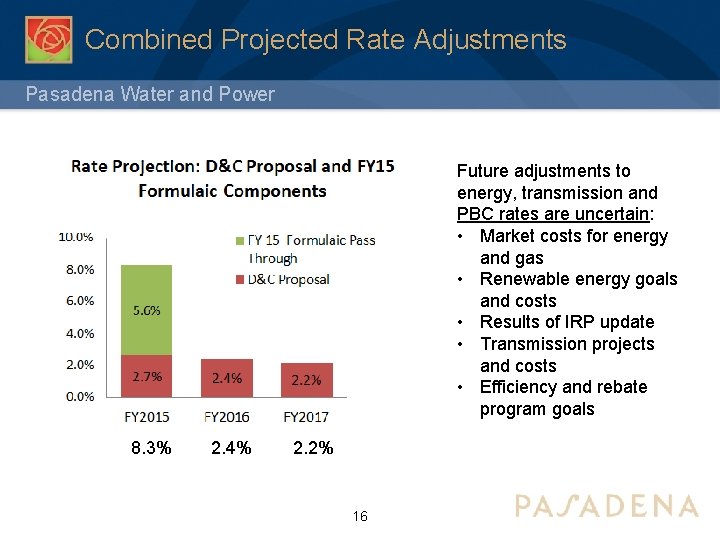 Combined Projected Rate Adjustments Pasadena Water and Power Future adjustments to energy, transmission and