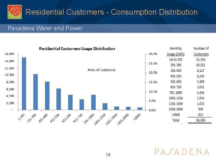 Residential Customers - Consumption Distribution Pasadena Water and Power 19 