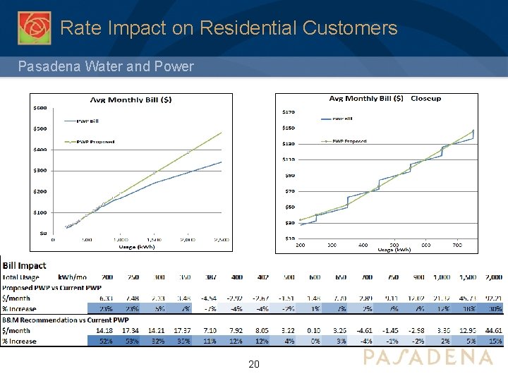 Rate Impact on Residential Customers Pasadena Water and Power 20 