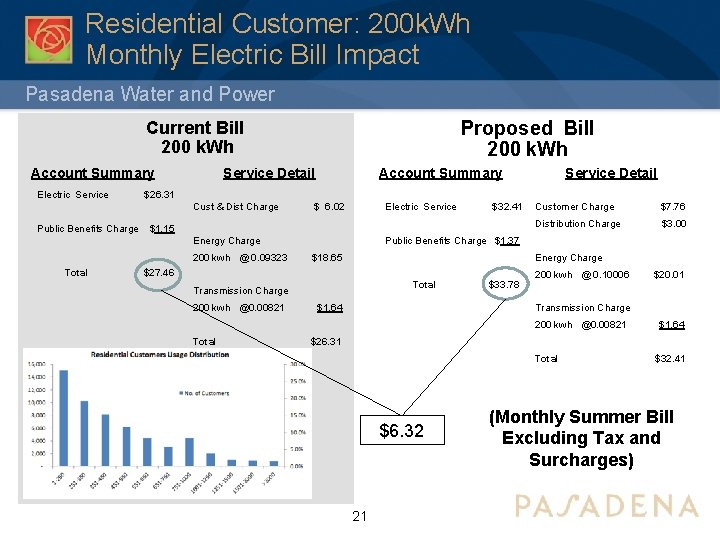 Residential Customer: 200 k. Wh Monthly Electric Bill Impact Pasadena Water and Power Proposed