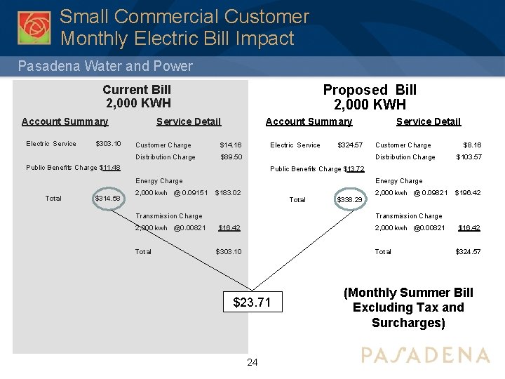 Small Commercial Customer Monthly Electric Bill Impact Pasadena Water and Power Proposed Bill 2,