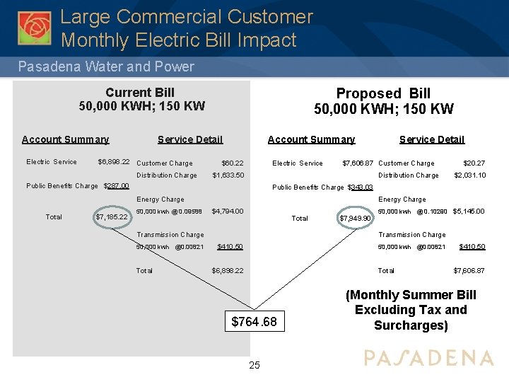 Large Commercial Customer Monthly Electric Bill Impact Pasadena Water and Power Current Bill 50,