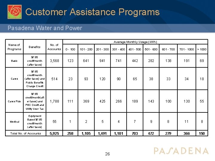 Customer Assistance Programs Pasadena Water and Power Name of Programs Average Monthly Usage (k.