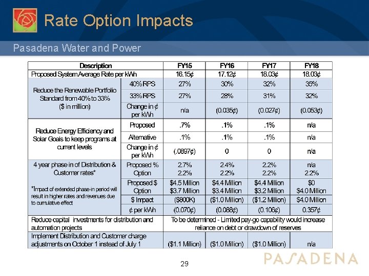 Rate Option Impacts Pasadena Water and Power 29 