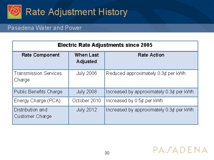 Rate Adjustment History Pasadena Water and Power Electric Rate Adjustments since 2005 Rate Component