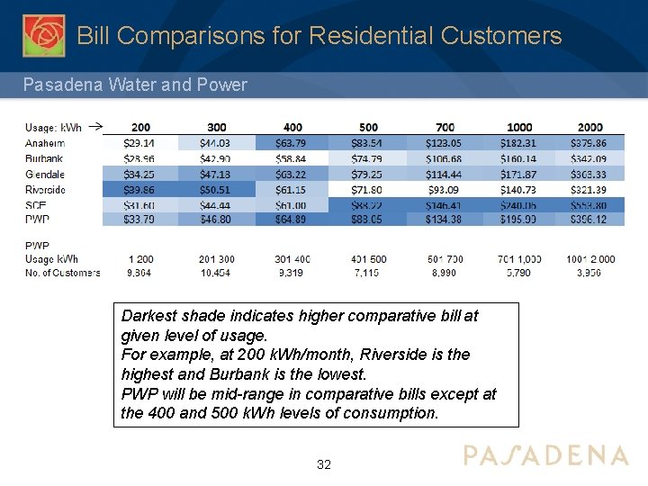 Bill Comparisons for Residential Customers Pasadena Water and Power Darkest shade indicates higher comparative