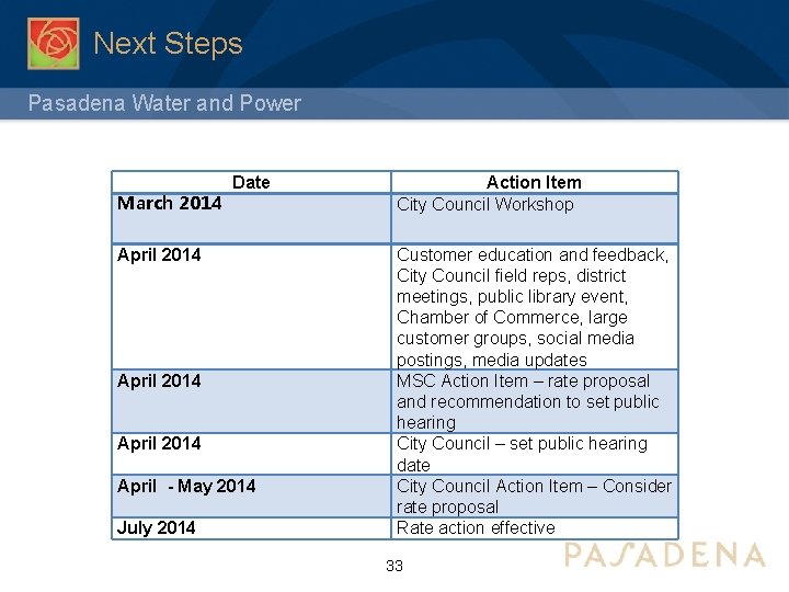 Next Steps Pasadena Water and Power March 2014 Date April 2014 April - May