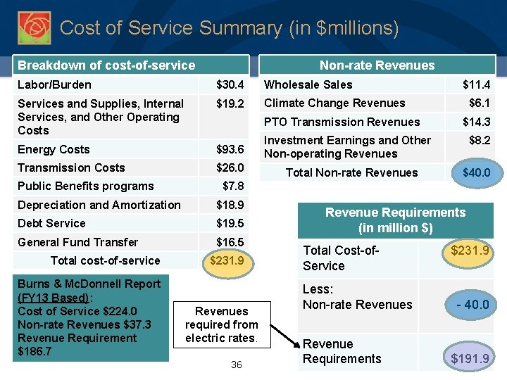 Cost of Service Summary (in $millions) Breakdown of cost-of-service Pasadena Water and Power Non-rate