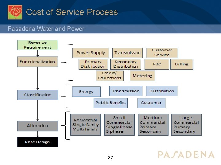 Cost of Service Process Pasadena Water and Power 37 