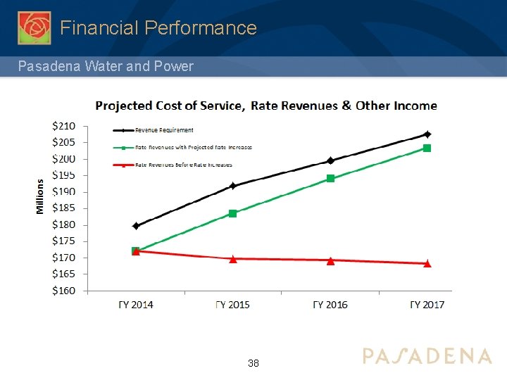Financial Performance Pasadena Water and Power 38 