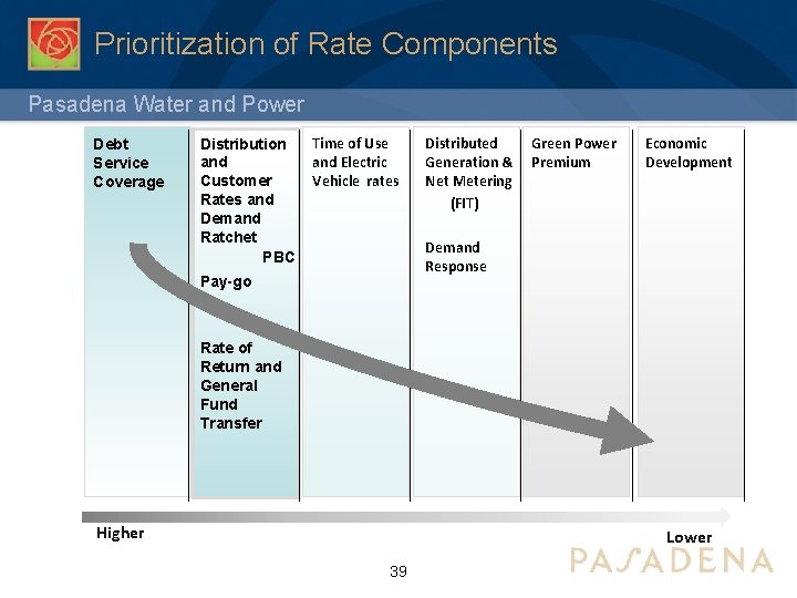 Prioritization of Rate Components Pasadena Water and Power Debt Service Coverage Distribution and Customer