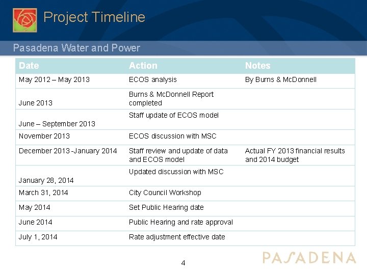 Project Timeline Pasadena Water and Power Date Action Notes May 2012 – May 2013