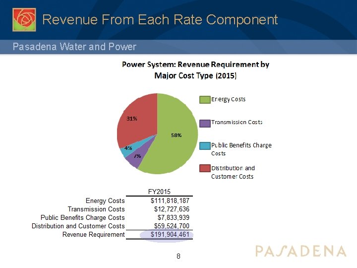 Revenue From Each Rate Component Pasadena Water and Power 8 