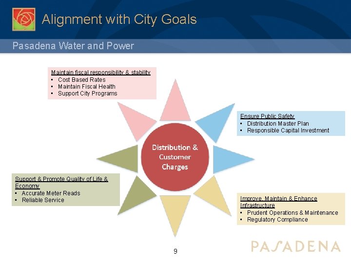 Alignment with City Goals Pasadena Water and Power Maintain fiscal responsibility & stability •