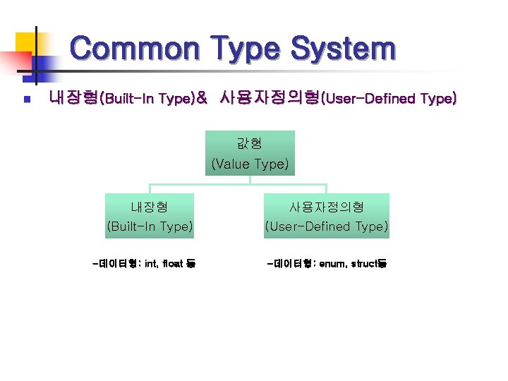 Common Type System n 내장형(Built-In Type)& 사용자정의형(User-Defined Type) 값형 (Value Type) 내장형 사용자정의형 (Built-In