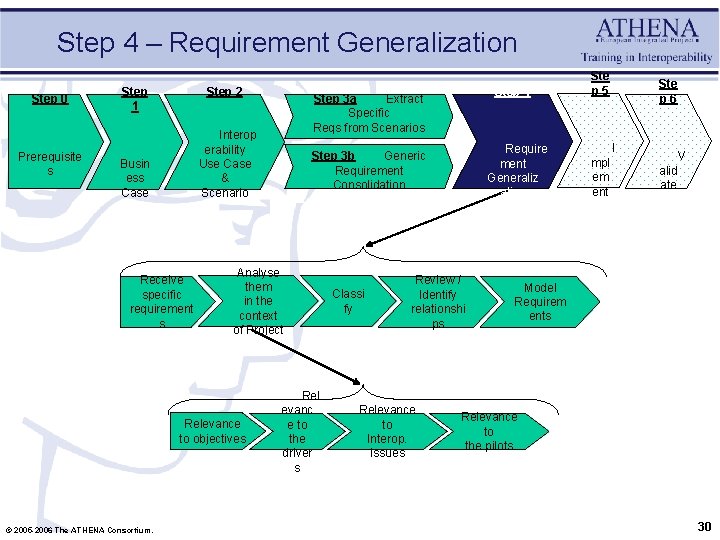 Step 4 – Requirement Generalization Step 0 Prerequisite s Step 1 Step 2 Receive
