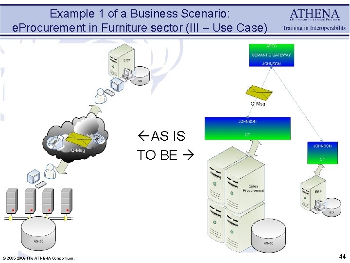Example 1 of a Business Scenario: e. Procurement in Furniture sector (III – Use