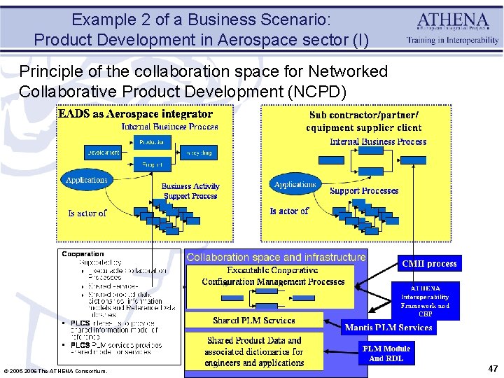 Example 2 of a Business Scenario: Product Development in Aerospace sector (I) Principle of