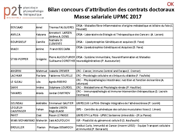 OK 2 - Bilan concours d’attribution des contrats doctoraux Masse salariale UPMC 2017 Amel