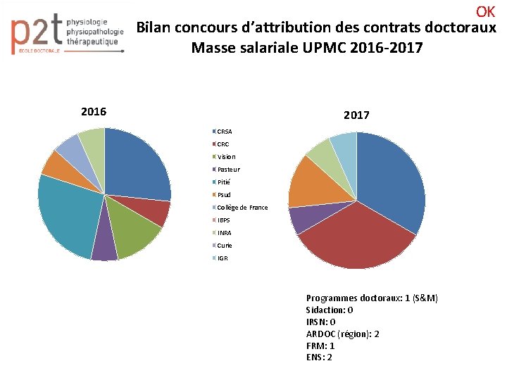 OK 2 - Bilan concours d’attribution des contrats doctoraux Masse salariale UPMC 2016 -2017