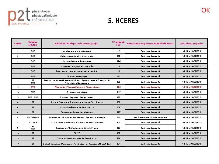 OK 5. HCERES Comité Domaine principal Intitulé de l'ED du prochain contrat (projet) N°