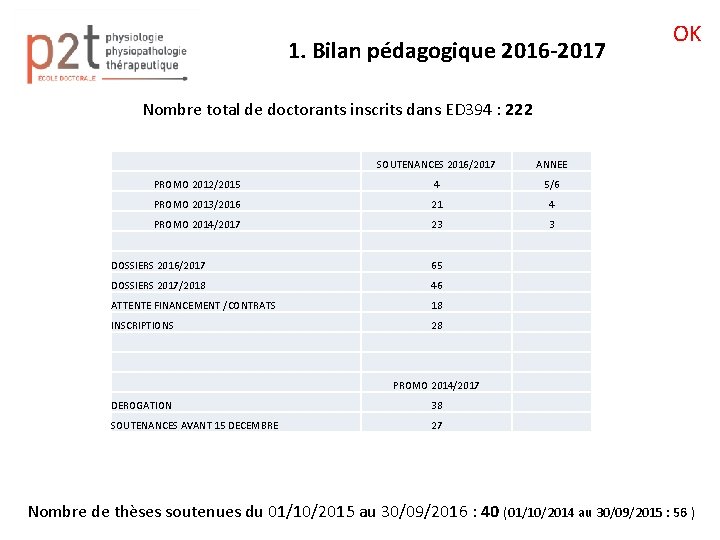 1. Bilan pédagogique 2016 -2017 OK Nombre total de doctorants inscrits dans ED 394