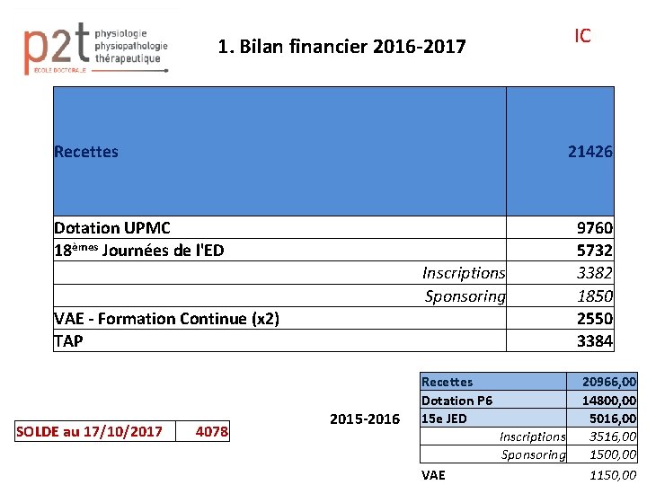 IC 1. Bilan financier 2016 -2017 Recettes 21426 Dotation UPMC 18èmes Journées de l'ED
