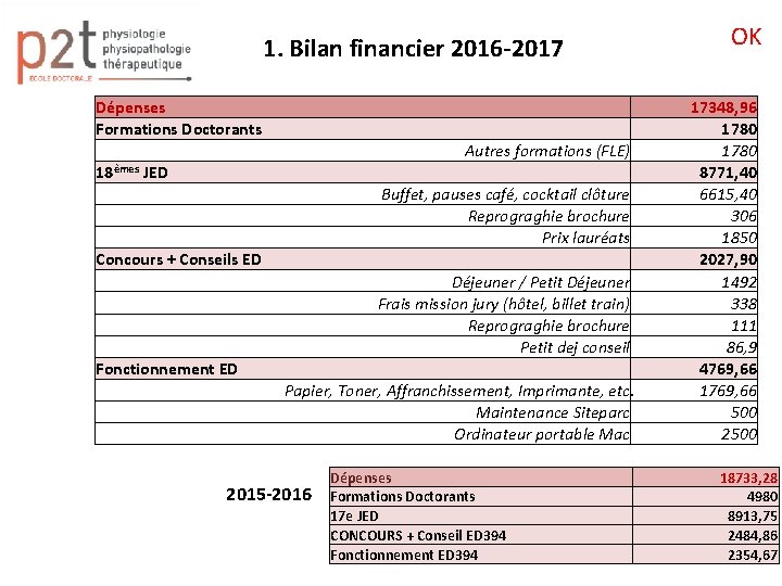 1. Bilan financier 2016 -2017 Dépenses Formations Doctorants Autres formations (FLE) 18èmes JED Buffet,