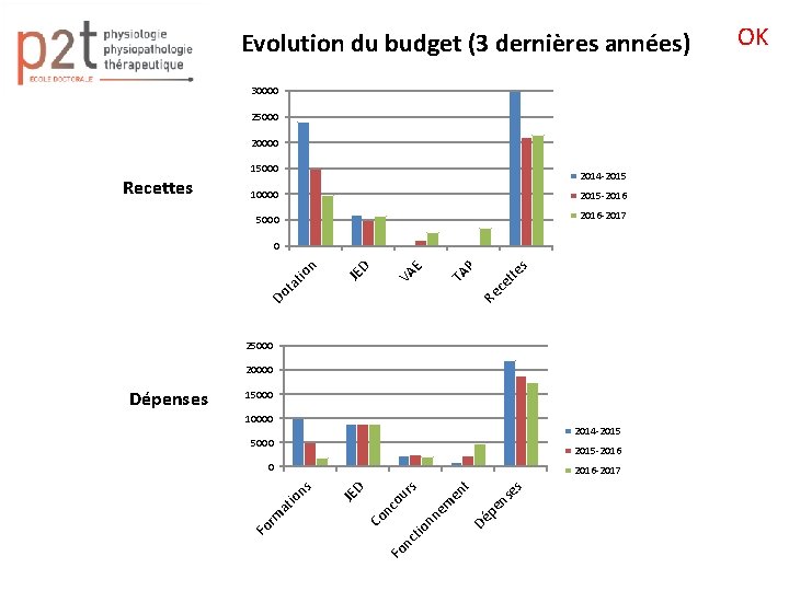 Evolution du budget (3 dernières années) 30000 25000 20000 15000 Recettes 2014 -2015 10000