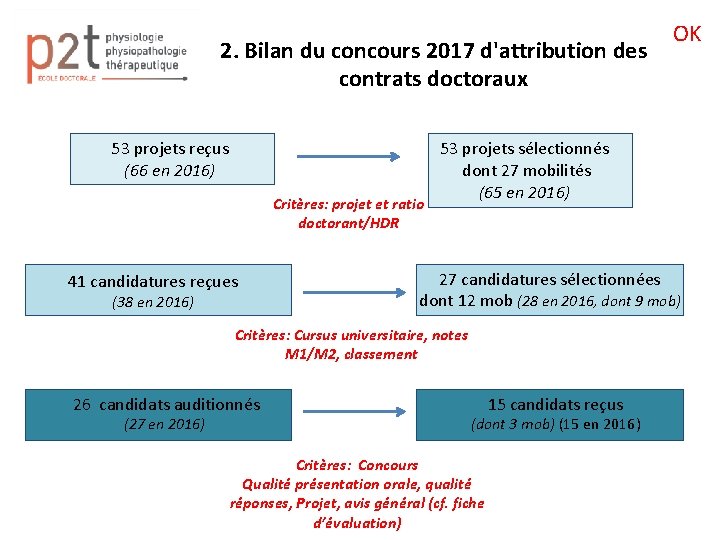 2. Bilan du concours 2017 d'attribution des contrats doctoraux 53 projets reçus (66 en