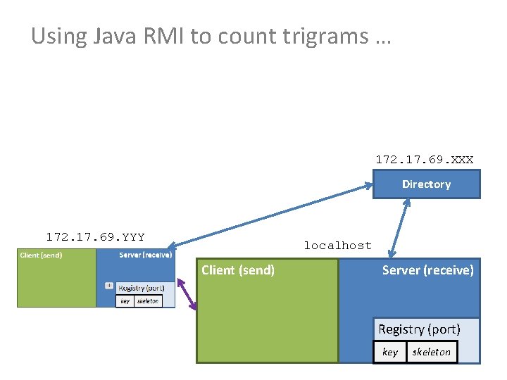 Using Java RMI to count trigrams … 172. 17. 69. XXX Directory 172. 17.