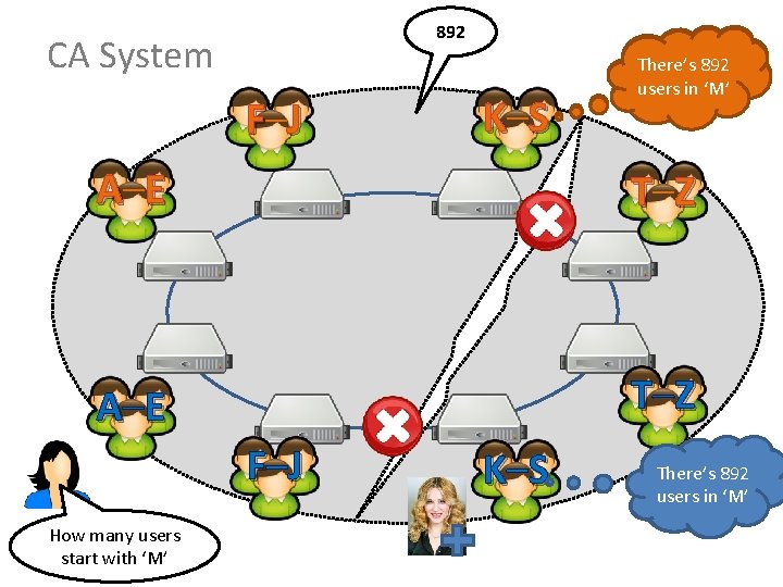 892 CA System F –J K –S There’s 891 There’s 892 users in ‘M’