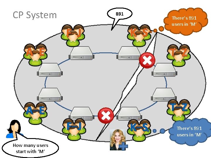 CP System 891 F –J K –S There’s 891 users in ‘M’ A –E