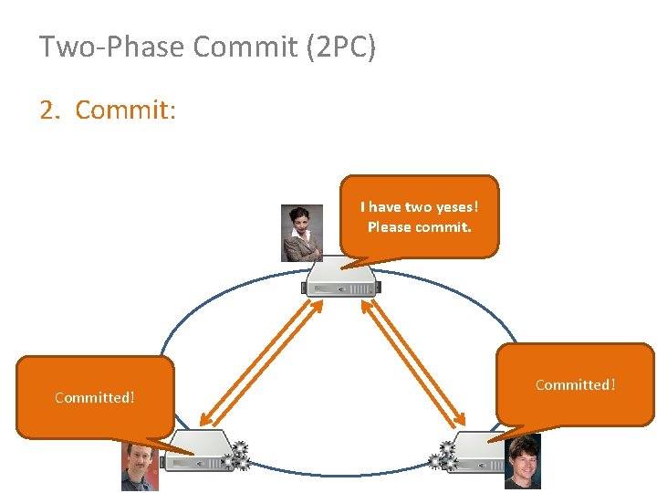 Two-Phase Commit (2 PC) 2. Commit: I have two yeses! Please commit. Committed! 