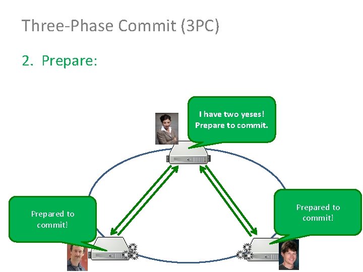 Three-Phase Commit (3 PC) 2. Prepare: I have two yeses! Prepare to commit. Prepared